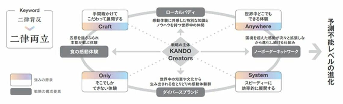 KANDO Creators