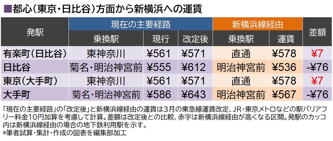 新横浜線運賃比較・都心部
