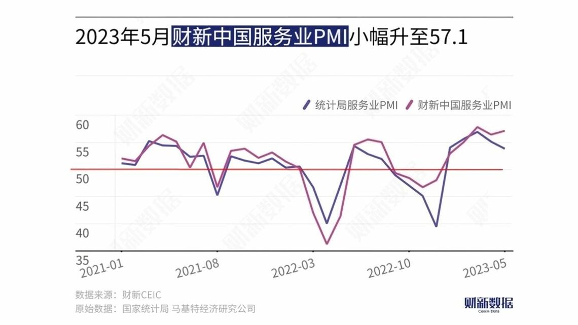 5月のサービス業PMIは、2020年12月以降で2番目に高い水準を記録した(図表作成:財新)