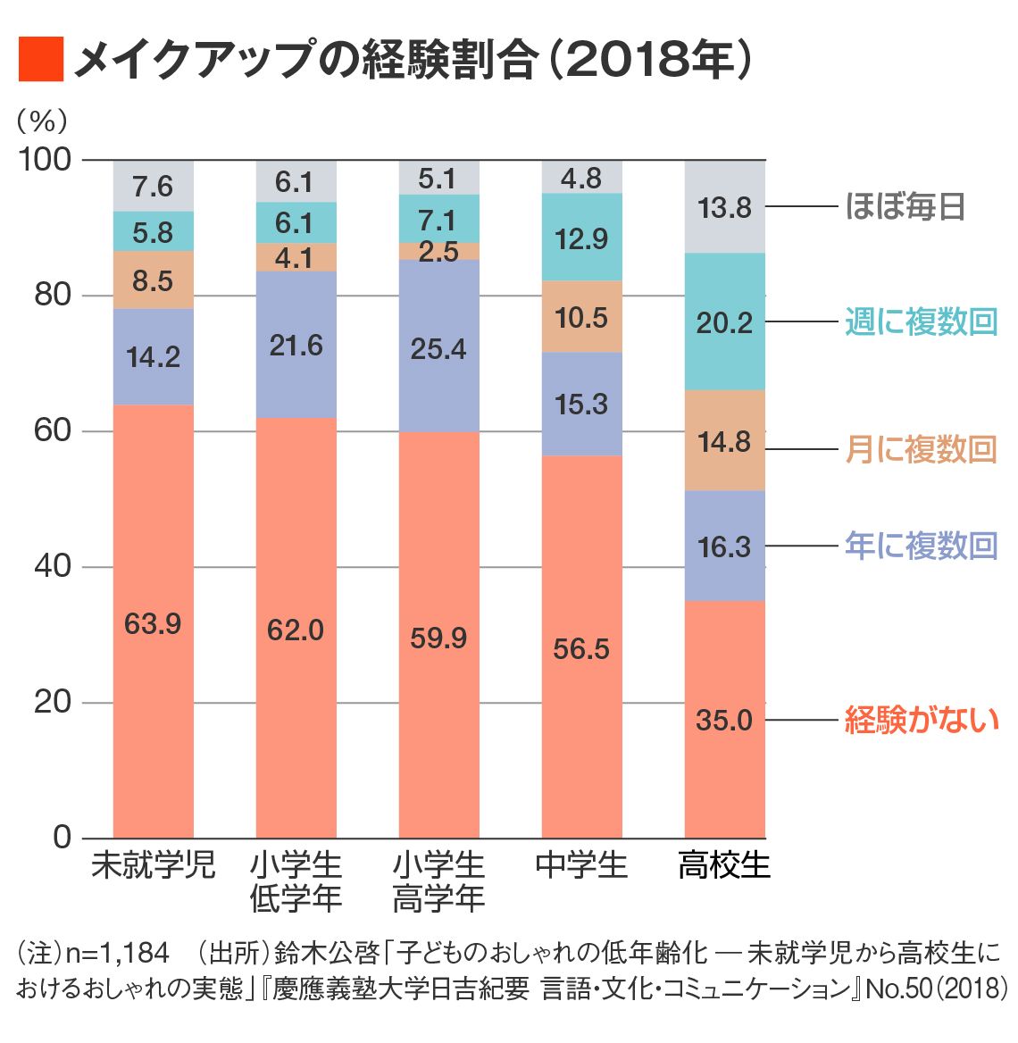 メイクアップの経験割合（未就学児から高校生まで）