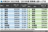 JR東日本駅乗車人員　2022年度と2019年度のトップ10