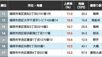 【2026年版】｢福岡県の住宅地｣地価上昇率ランキングTOP300地点 3位は姪浜＆次郎丸､2位が高宮､では1位の地点は？