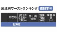ゼネコン｢財務ワースト｣ランキング東日本編 北海道～北陸､自己資本比率が低い地域別ワースト20