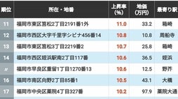 【2026年版】｢福岡県の住宅地｣地価上昇率ランキングTOP300地点 3位は姪浜＆次郎丸､2位が高宮､では1位の地点は？