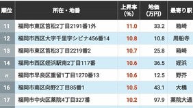 【2026年版】｢福岡県の住宅地｣地価上昇率ランキングTOP300地点 3位は姪浜＆次郎丸､2位が高宮､では1位の地点は？