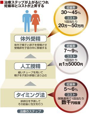 不妊治療にはいくらかかるのか みんな不妊に悩んでる 東洋経済オンライン 社会をよくする経済ニュース