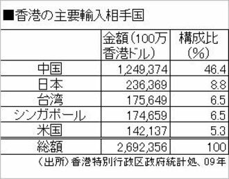 東日本大震災で４～９月の輸出に打撃、香港当局