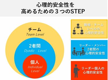 独り歩きする｢心理的安全性｣ 誤解と本当の意味 ｢4つの不安｣を解消し｢7