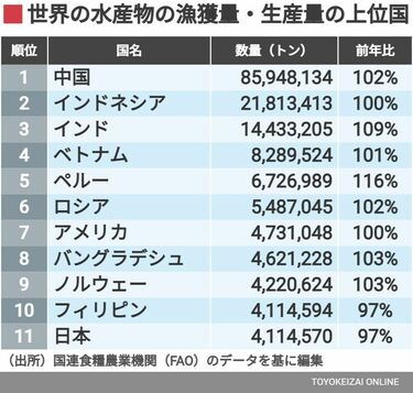 日本を｢漁業大国｣と思っている人が時代遅れな訳 魚の値段がどんどん