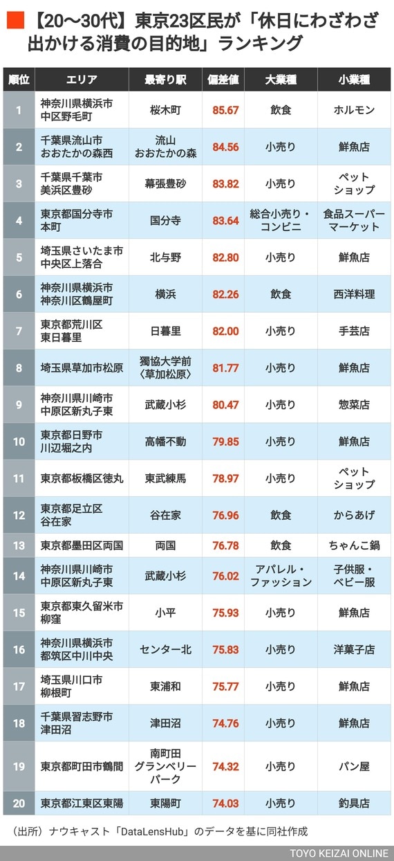 【20〜30代】東京23区民が「休日にわざわざ出かける消費の目的地」ランキング