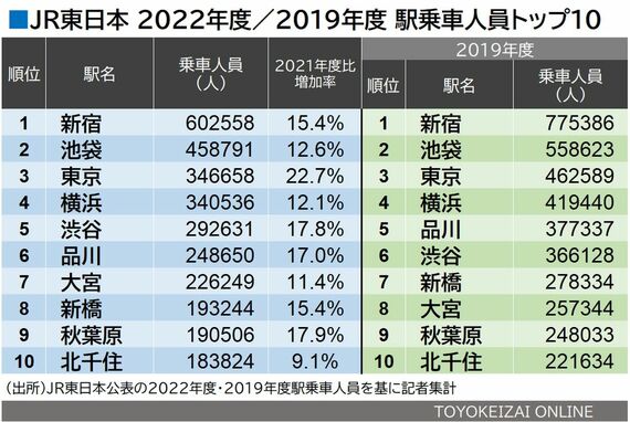 JR東日本 駅乗車人員トップ10 2022年度と2019年度比較