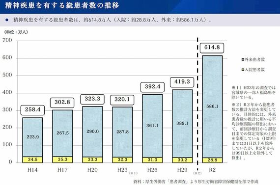 精神疾患を有するそう患者数の推移