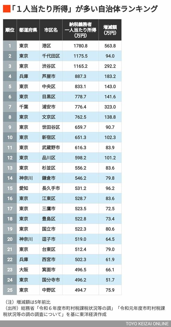 1～25位