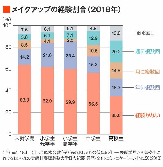 メイクアップの経験割合(未就学児から高校生まで)