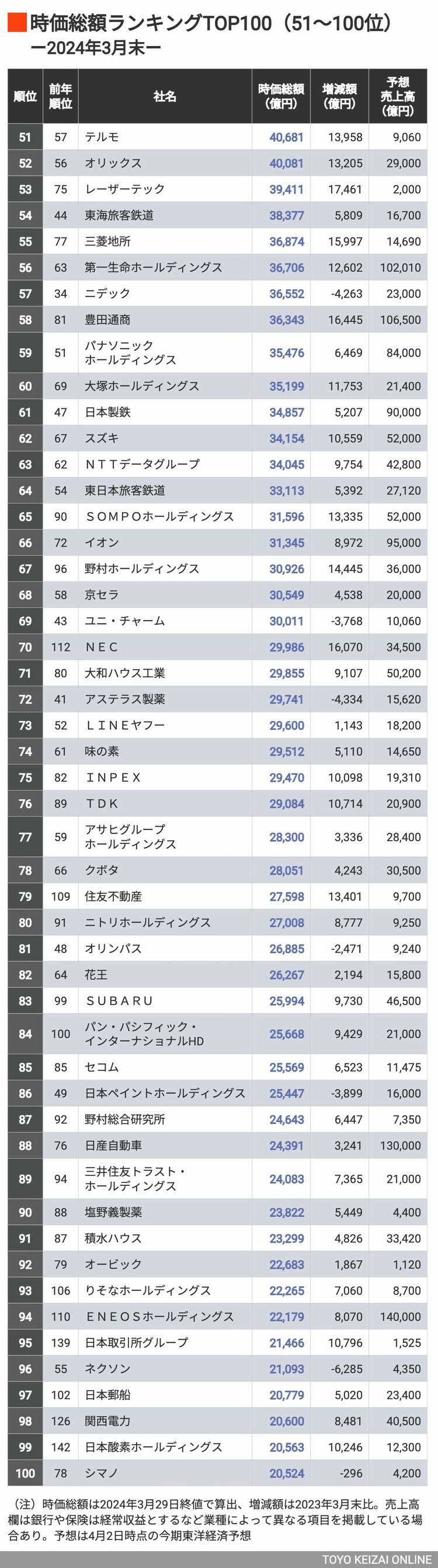 証券 取引 所 ランキング (99) 사진