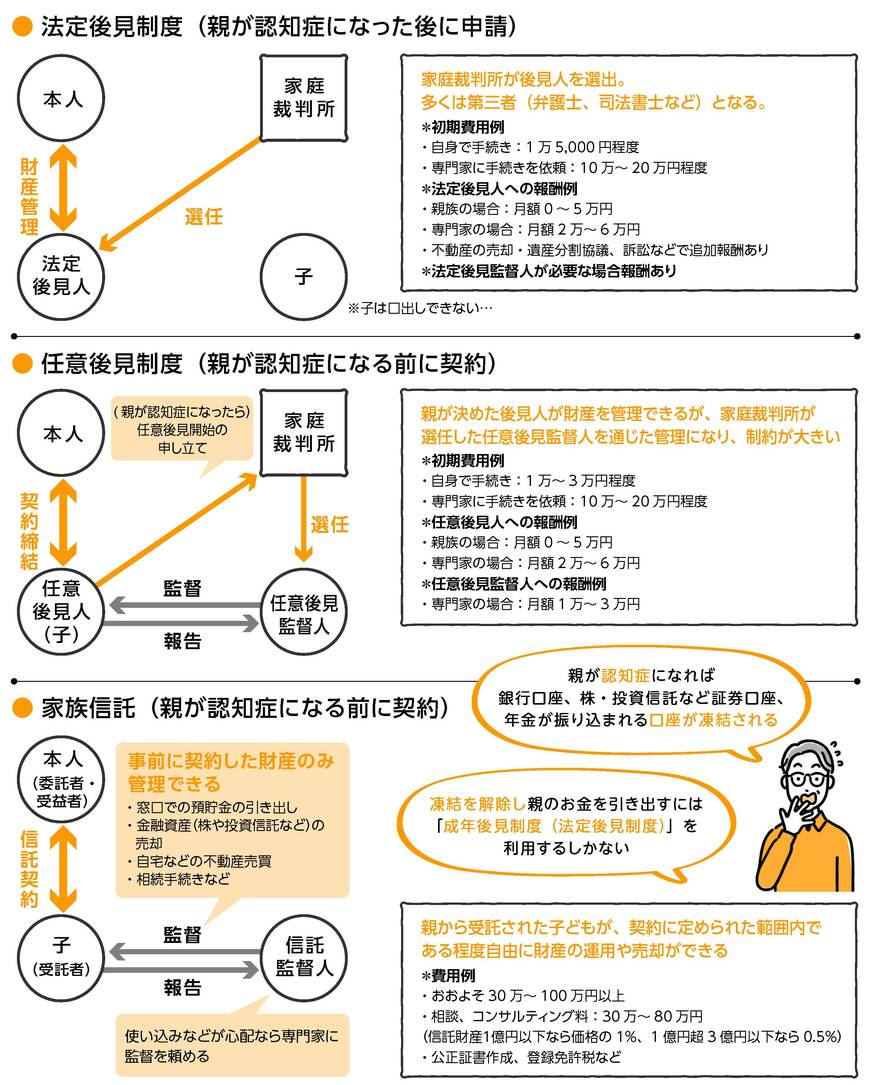 法定後見制度 任意後見制度 家族信託