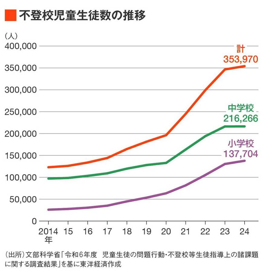 不登校児童生徒数の推移図