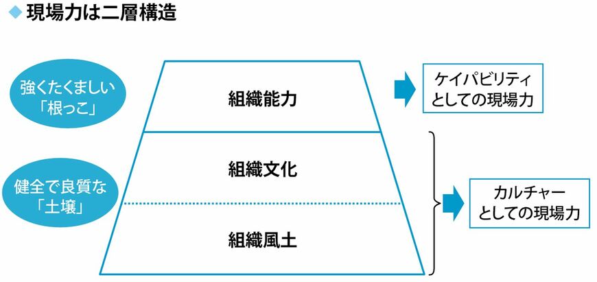 「現場力」は二層構造から成り立つ。健全で良質な「土壌」（文化＋風土）があるからこそ、強くてたくましい「根っこ」（組織能力）が育つ（出所：『「カルチャー」を経営のど真ん中に据える』）