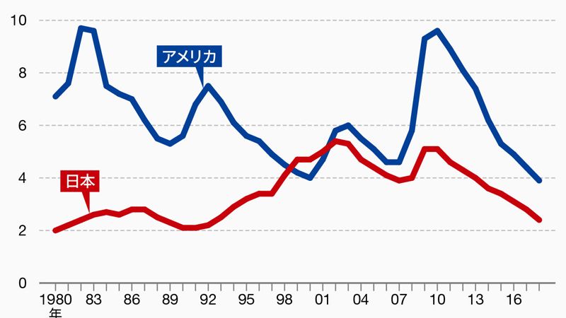 アメリカ経済は日本が目指すべき手本なのか 読んでナットク経済学 キホンのき 東洋経済オンライン 社会をよくする経済ニュース