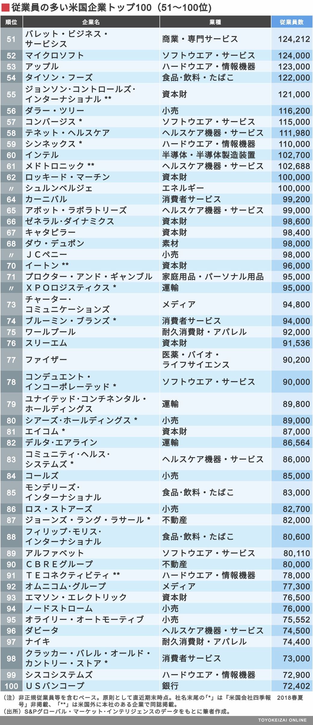 ケタ違い 従業員が多い米国企業トップ100 米国会社四季報 で読み解くアメリカ優良企業 東洋経済オンライン 社会をよくする経済ニュース