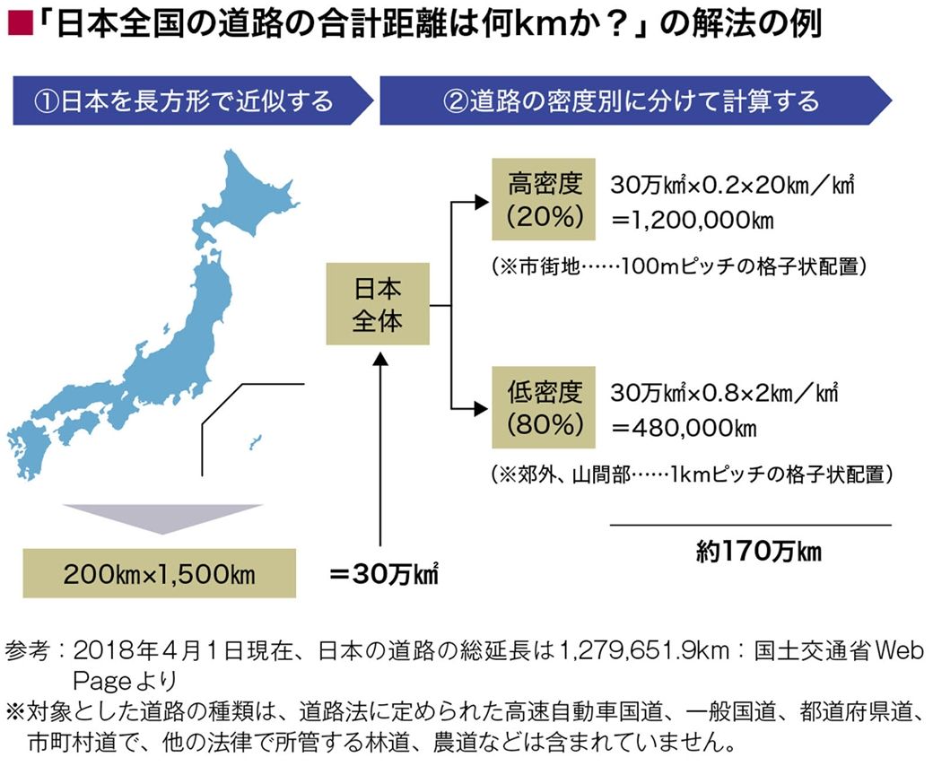 ｢地頭力を鍛える｣ためのフェルミ推定の活用法     例題：日本全国の道路の合計距離は何㎞か？