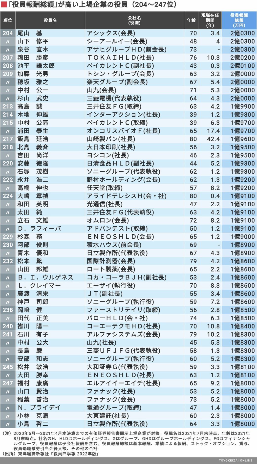 年収1億円超 の上場企業役員ランキングtop500 1位は27億円超 2億円以上の報酬は212人 東洋経済オンライン 次は1 250位 ｄメニューニュース Nttドコモ