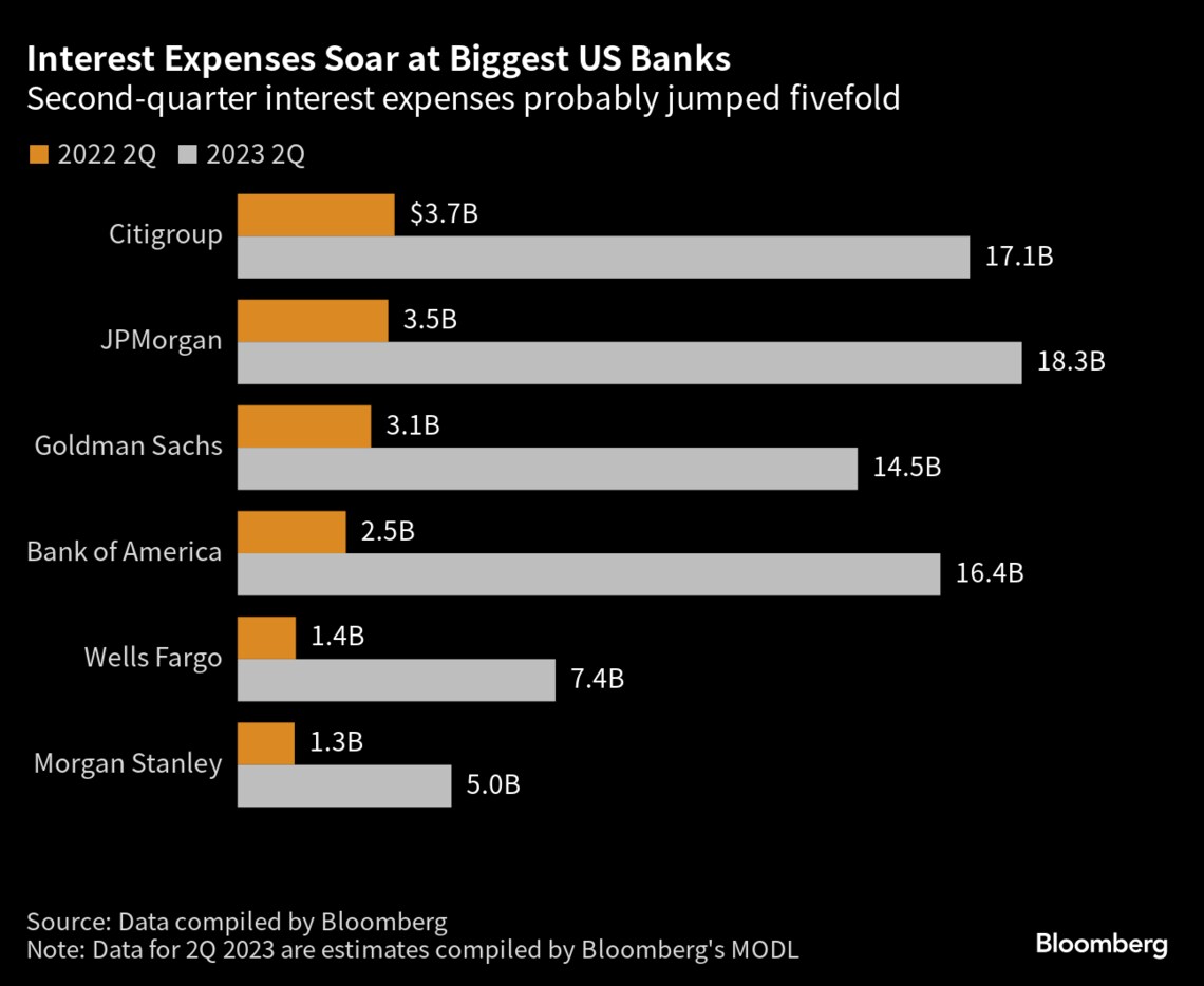 大手米銀の決算発表が本格化､注目すべきポイントはどこか｜会社四季報オンライン