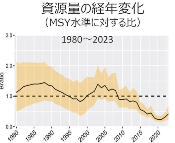 減り続けるサンマの資源量（出所）水産庁