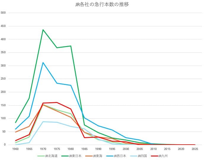 月〜金曜日の平日に運転されている列車の本数をカウント。毎年4月号の時刻表を元に筆者作成この記事の画像を見る(◯枚)