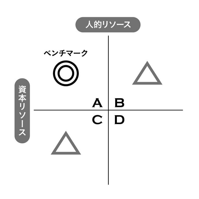 人的リソース資本リソース