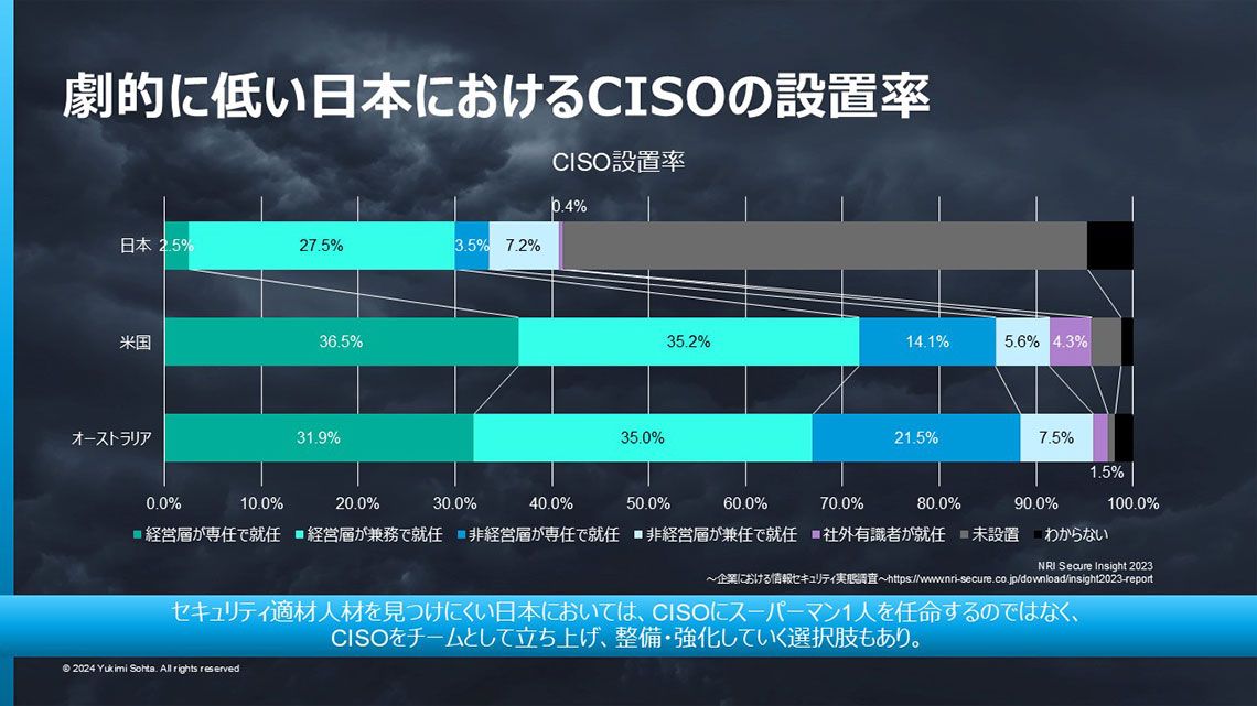 日本と米国、オーストラリアのCISO設置率の違い