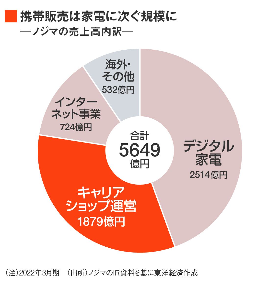 ノジマの売上高内訳