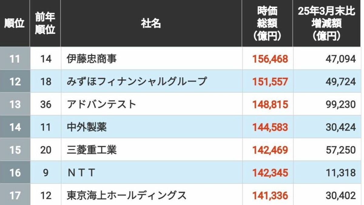｢時価総額が高い企業｣ランキングTOP100 | 企業ランキング | 東洋経済オンライン
