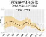 減り続けるサンマの資源量（出所）水産庁