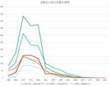 月〜金曜日の平日に運転されている列車の本数をカウント。毎年4月号の時刻表を元に筆者作成この記事の画像を見る(◯枚)
