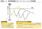 超回復理論とオーバートレーニング症候群