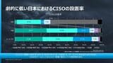 日本と米国、オーストラリアのCISO設置率の違い