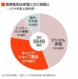 ノジマの売上高内訳