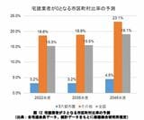 宅建業者が0となる市区町村比率の予測