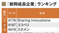 ｢伸びる企業はここだ！｣売上高成長率ランキング 急成長中の｢上位150社｣の顔触れとは？