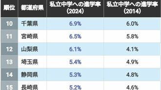 中受熱高い都道府県｢1位東京､2位の"意外な県"｣