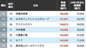｢時価総額が高い企業｣ランキングTOP100