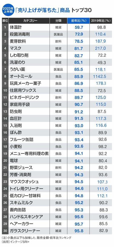 2023年上半期｢売れた商品ランキング｣全国版 全国約6000店のデータからわかった変化 | 消費・マーケティング | 東洋経済オンライン