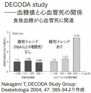 健康診断｢空腹時血糖値が正常｣でも安心できぬ訳 血圧､コレステロール