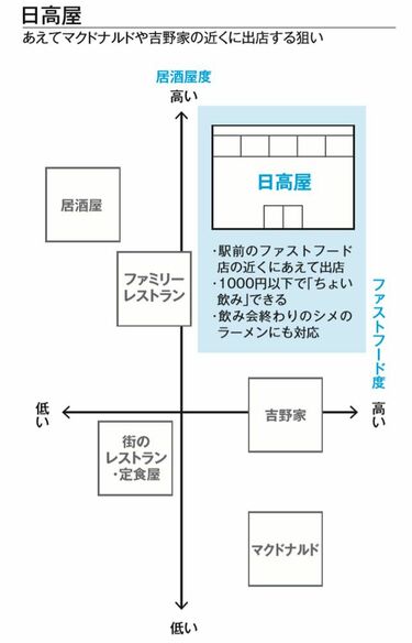 日高屋が｢圧倒的に儲かっている｣根本的な理由 ｢マック｣｢吉野家｣近辺に新店を作る理由 | 外食 | 東洋経済オンライン