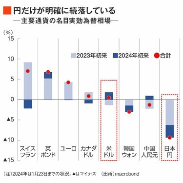 世界で突出､思わぬ｢円安｣が2024年も続くのか アメリカの利下げ転換がもたらす｢円高の芽｣ | ニュース・リポート | 東洋経済オンライン