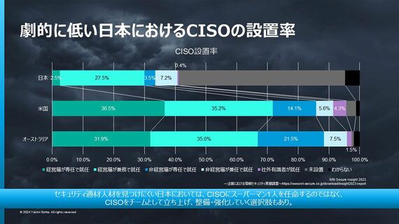 日本と米国、オーストラリアのCISO設置率の違い