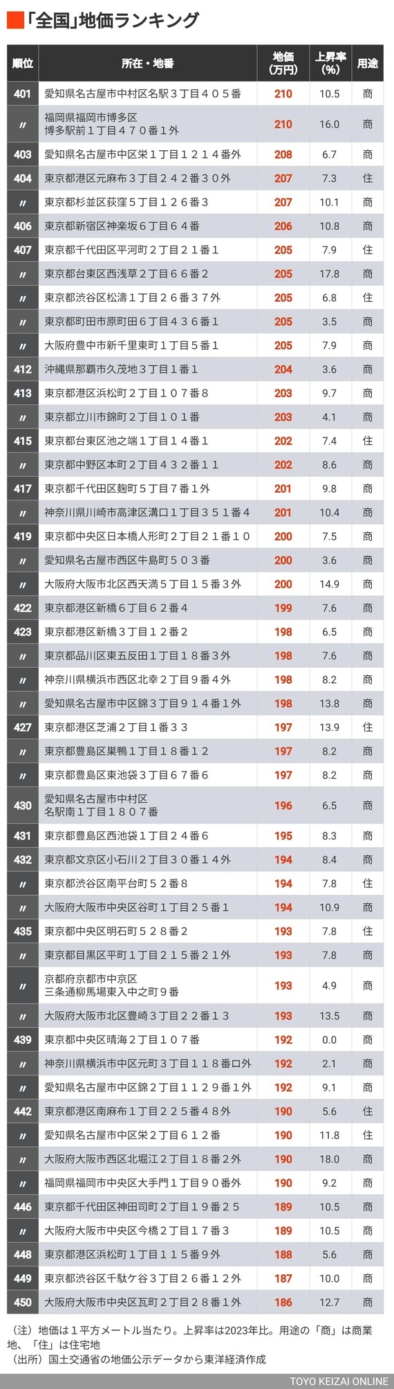 公示地価