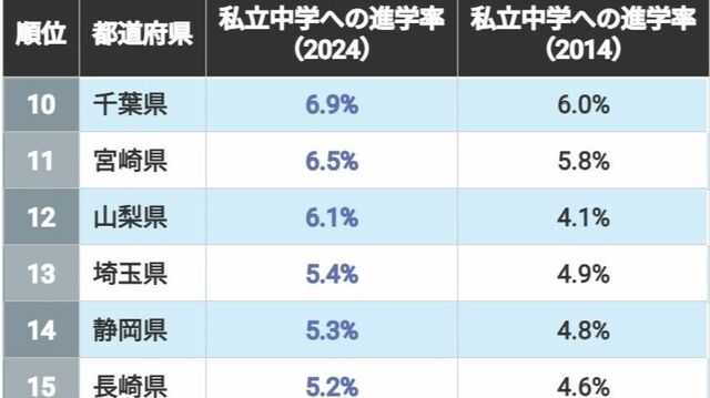 中受熱高い都道府県｢1位東京､2位の"意外な県"｣