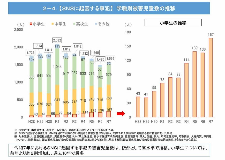 SNS犯罪被害児童数推移